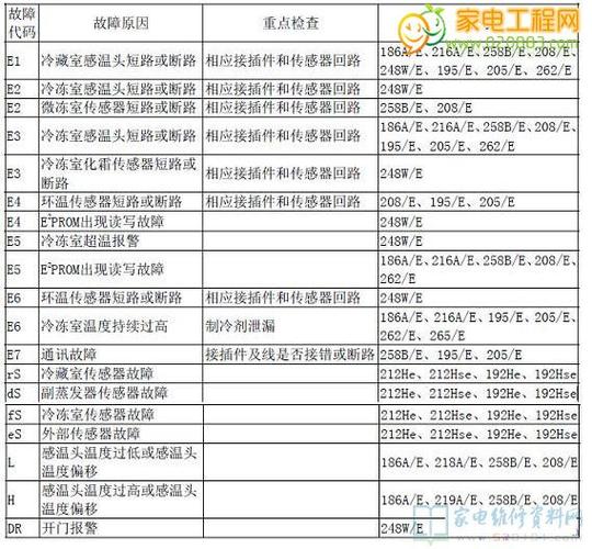 冰箱e1是什么故障代码怎么修