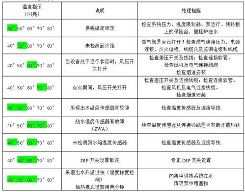 天然气壁挂炉提示燃气故障怎么办