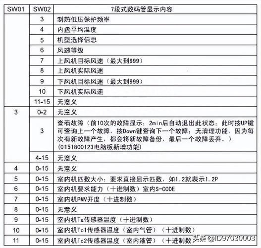 海尔中央空调故障代码e7啥意思