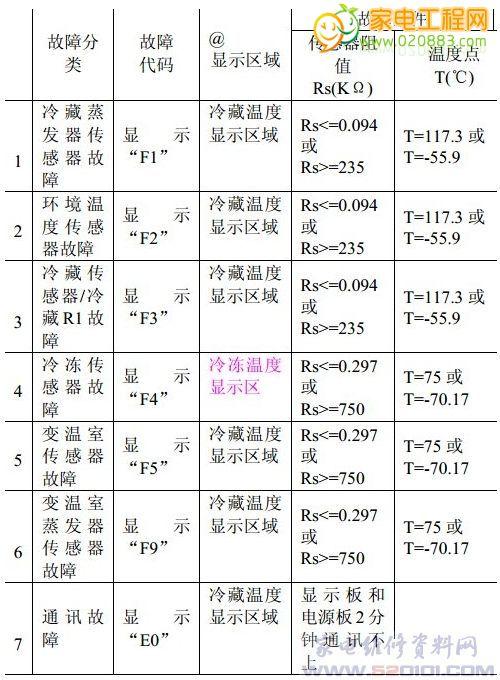 变频冰箱故障代码f3什么意思